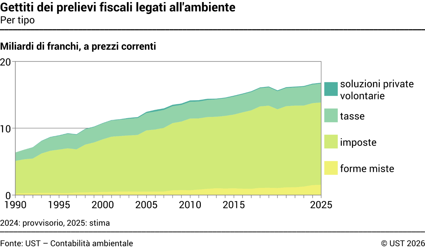 Gettiti dei prelievi fiscali legati all'ambiente – Per tipo