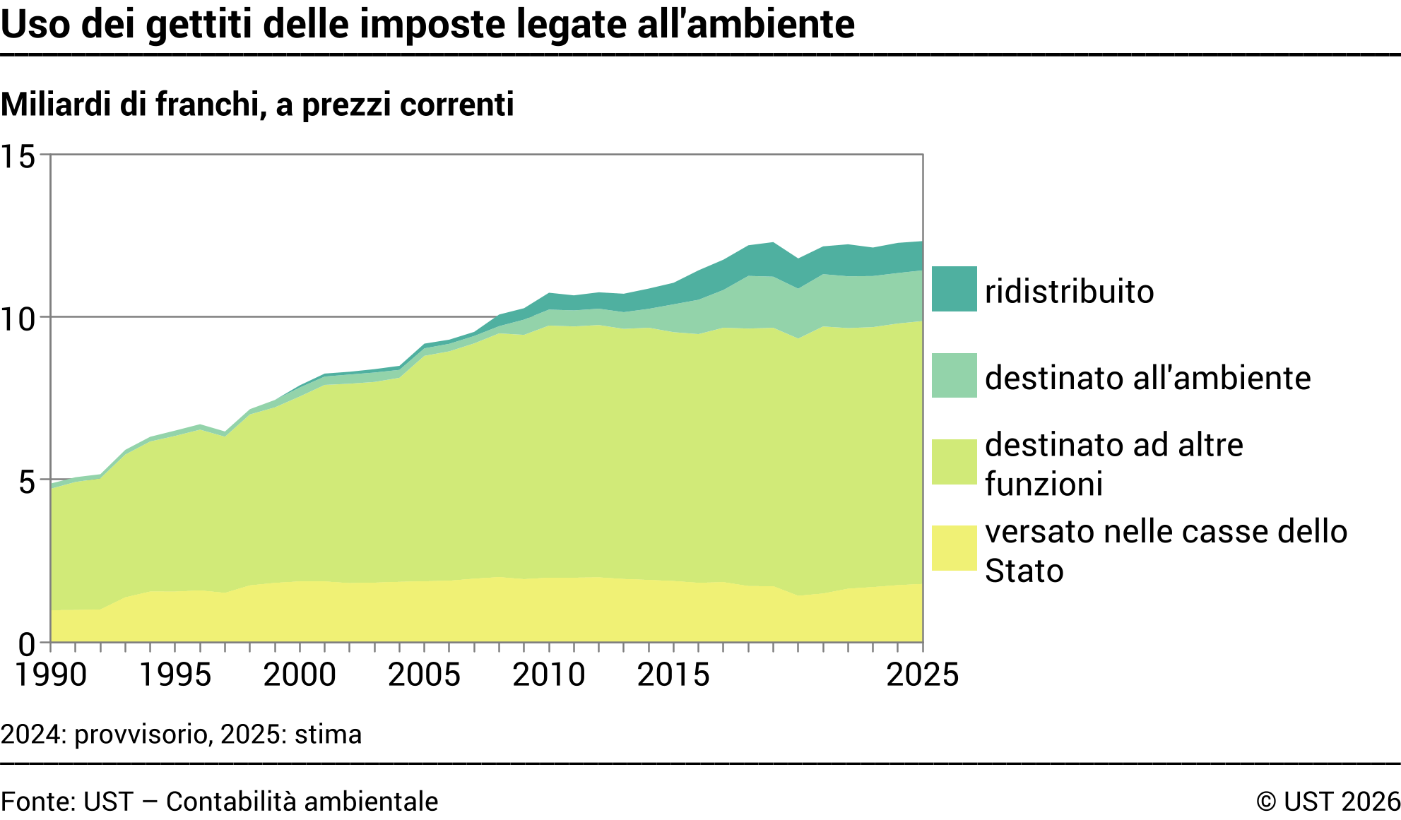 Uso dei gettiti delle imposte legate all'ambiente