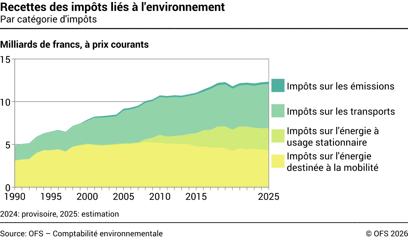 Recettes des impôts liés à l'environnement – Par catégorie d'impôts