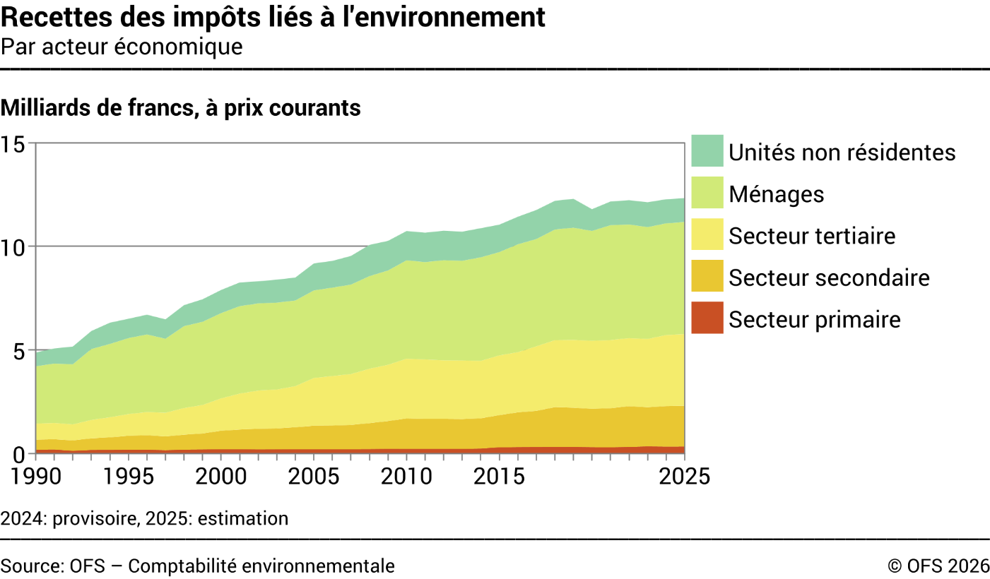 Recettes des impôts liés à l'environnement – Par acteur économique