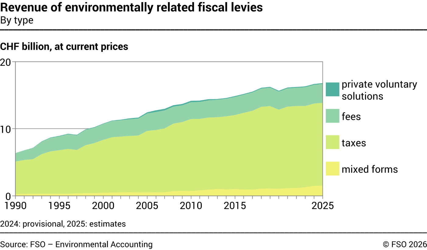 Revenue of environmentally related fiscal levies – By type