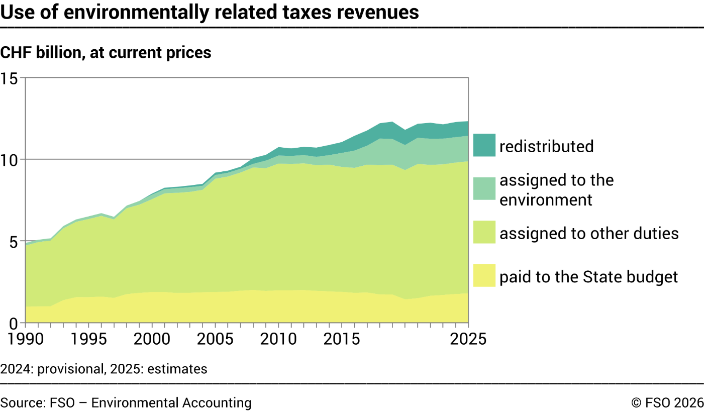 Use of environmentally related taxes revenues