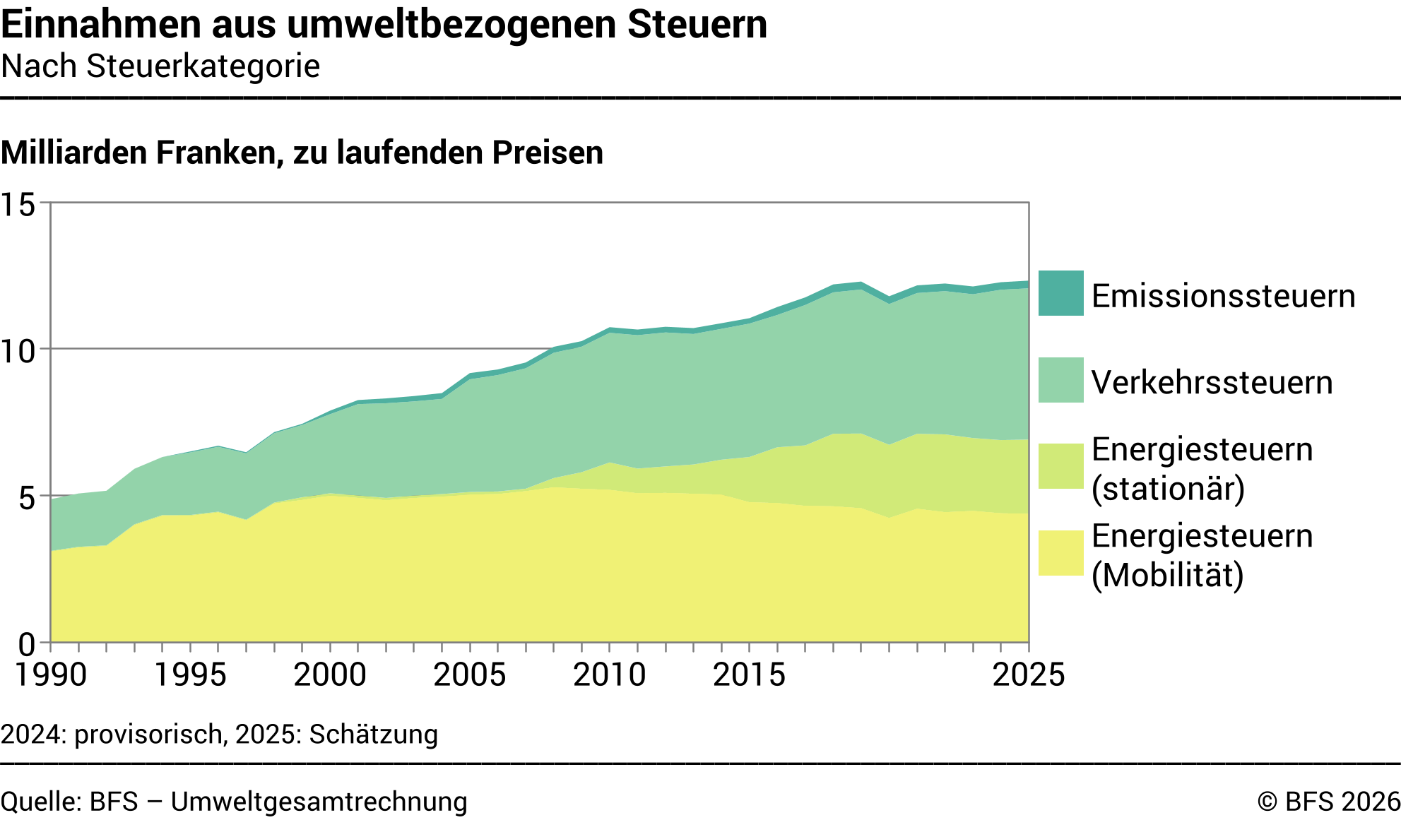 Einnahmen aus umweltbezogenen Steuern – Nach Steuerkategorie