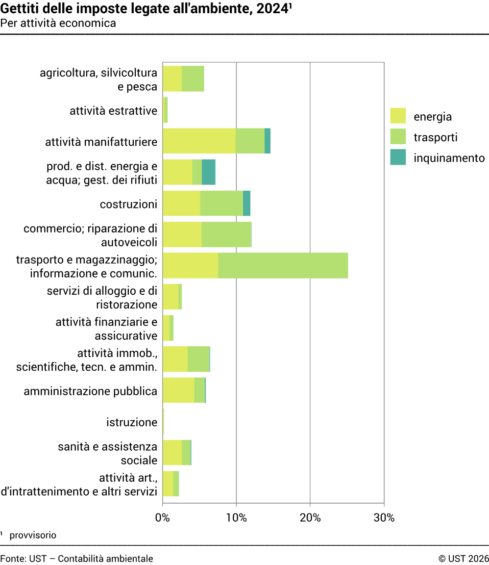 Gettiti delle imposte legate all'ambiente – Per attività economica, in percentuale