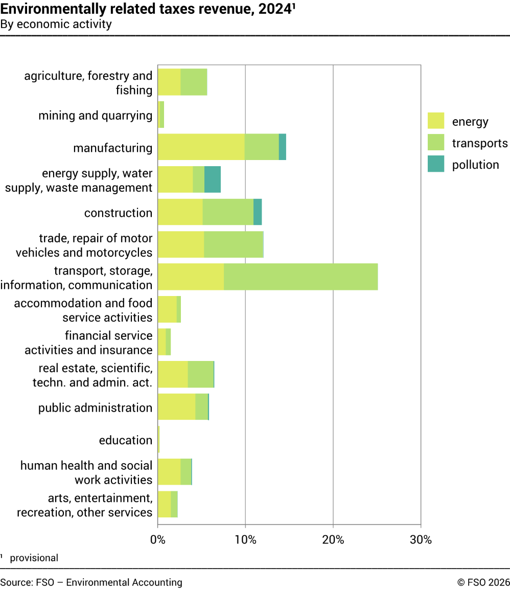 Environmentally related taxes revenue – By economic activity, in percent