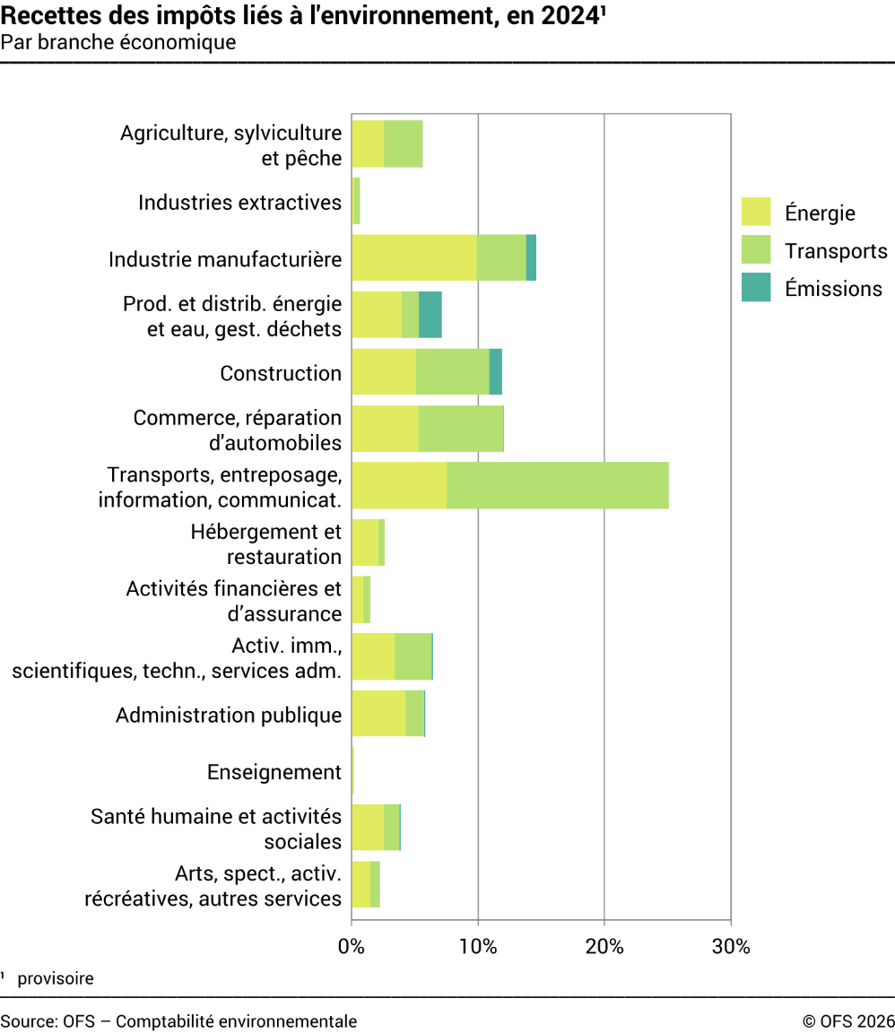 Recettes des impôts liés à l'environnement – Par branche économique, en pourcent