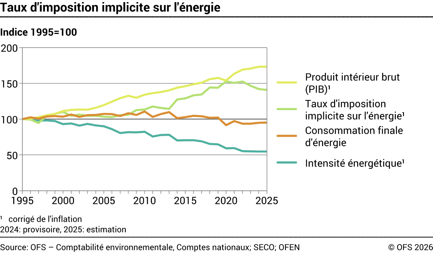 Taux d'imposition implicite sur l'énergie