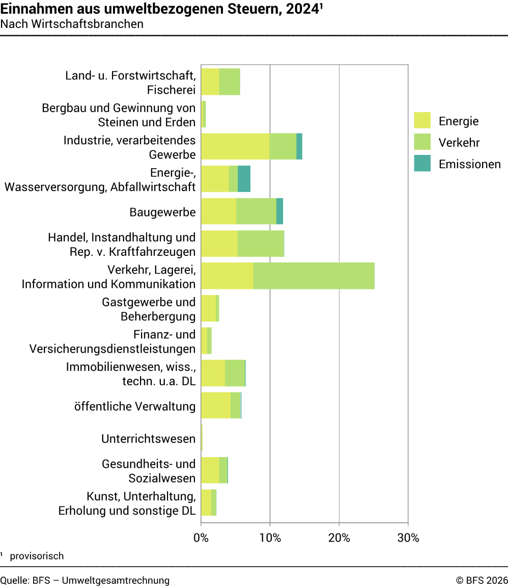 Einnahmen aus umweltbezogenen Steuern – Nach Wirtschaftsbranchen, in Prozent
