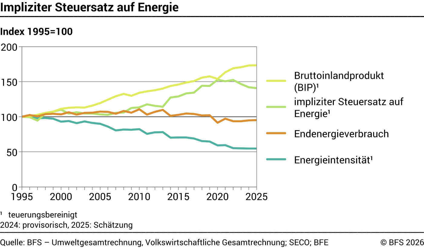 Impliziter Steuersatz auf Energie
