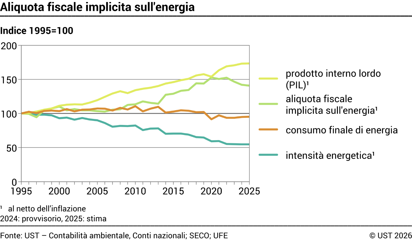 Aliquota fiscale implicita sull'energia
