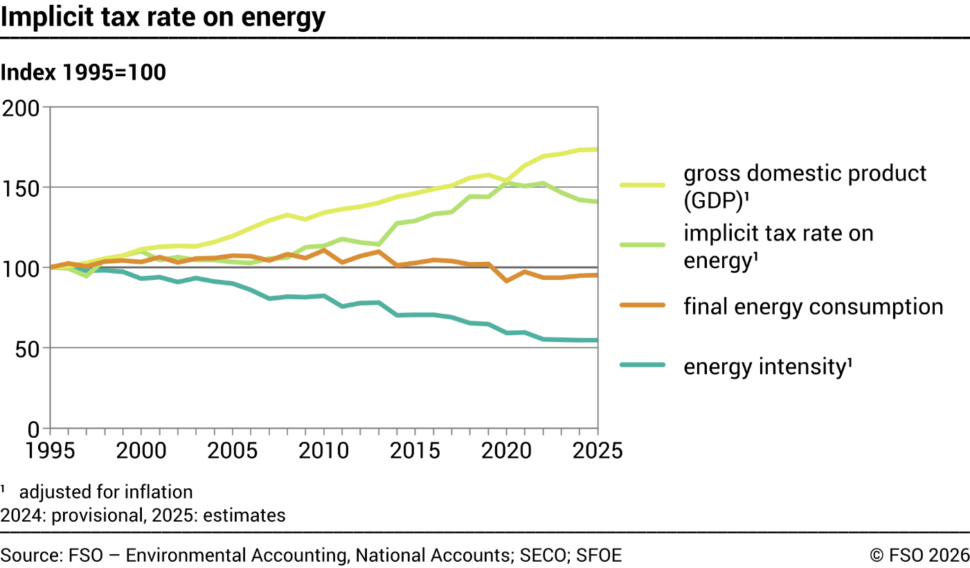 Implicit tax rate on energy