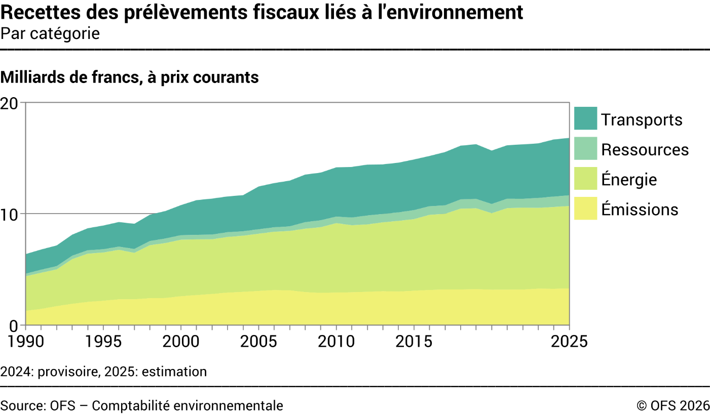Recettes des prélèvements fiscaux liés à l'environnement – Par catégorie