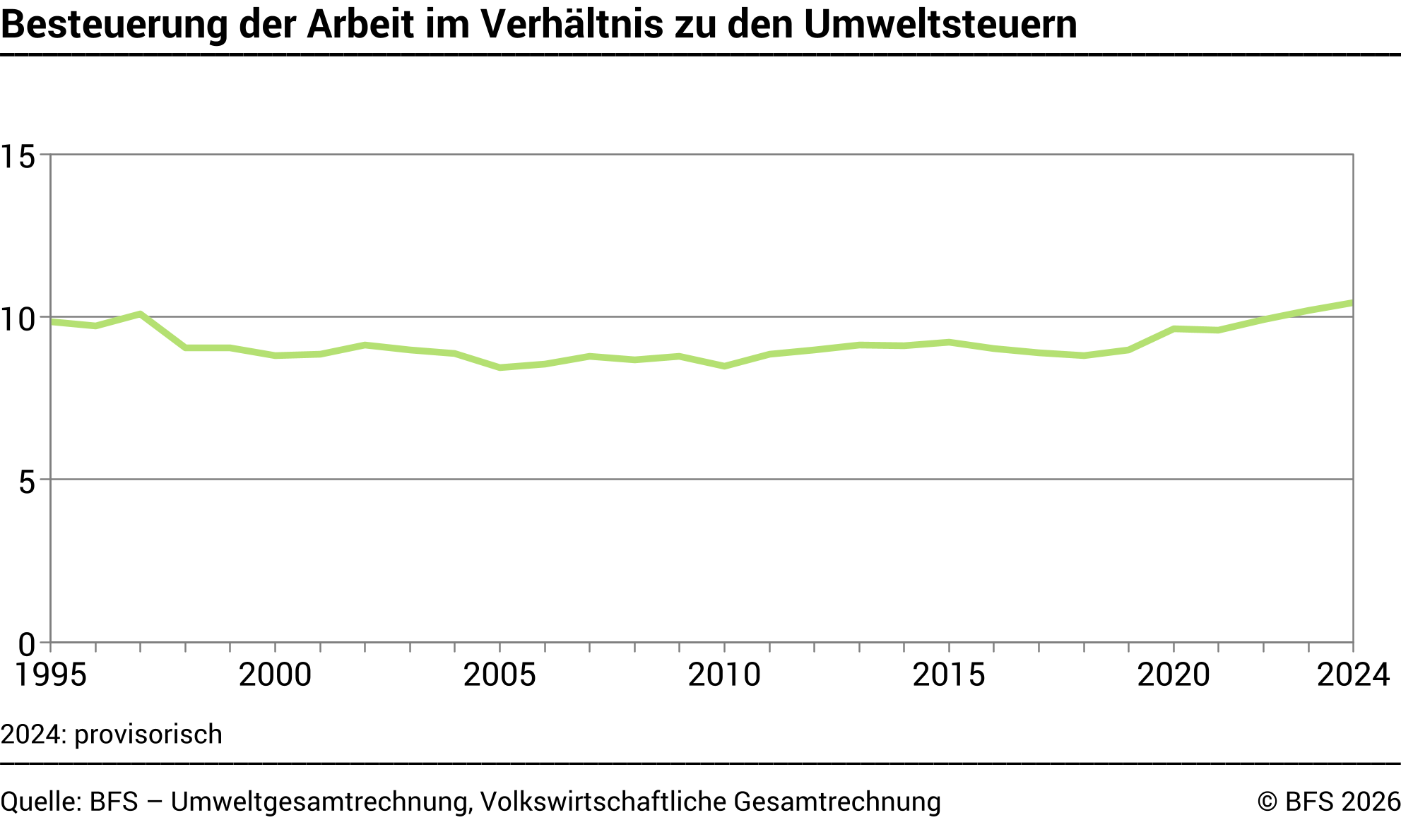 Besteuerung der Arbeit im Verhältnis zu den Umweltsteuern