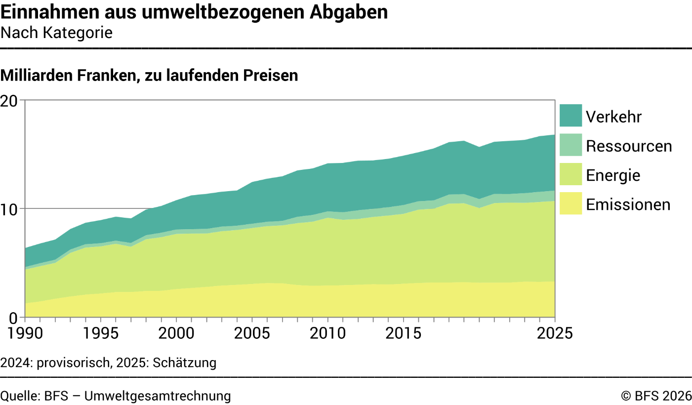 Einnahmen aus umweltbezogenen Abgaben – Nach Kategorie