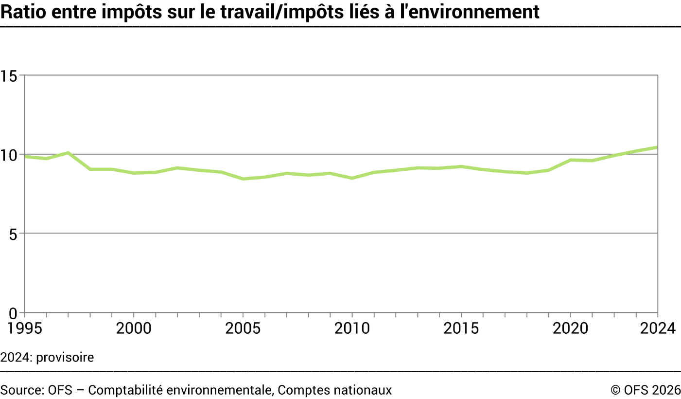 Ratio entre impôts sur le travail/impôts liés à l'environnement