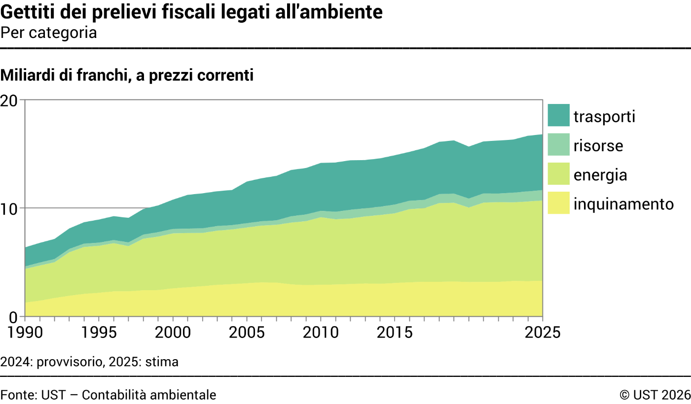 Gettiti dei prelievi fiscali legati all'ambiente – Per categoria