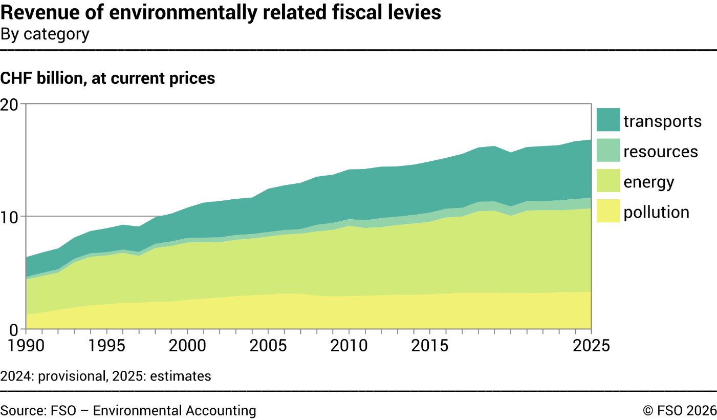 Revenue of environmentally related fiscal levies – By category