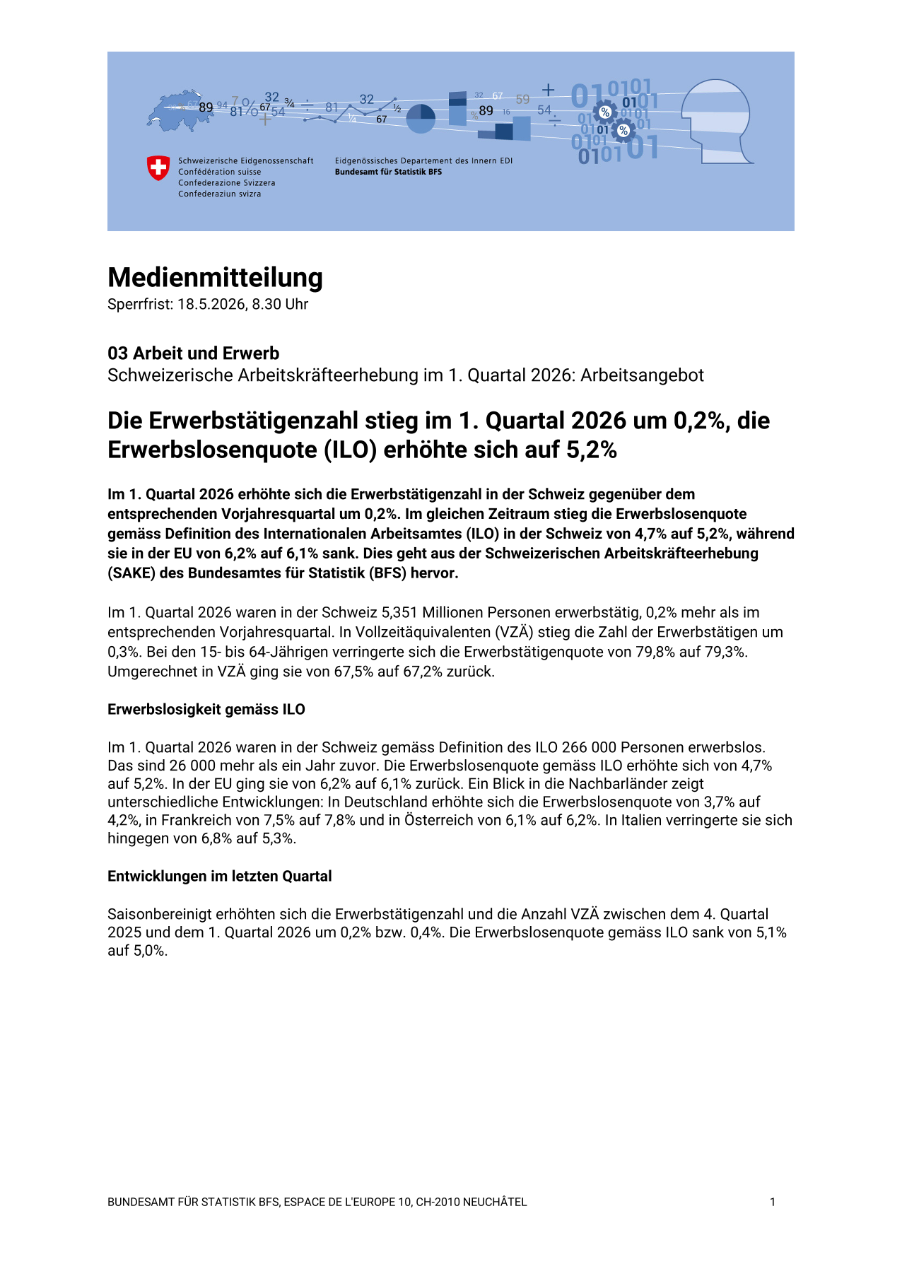 Die Erwerbstätigenzahl stieg im 1. Quartal 2026 um 0,2%, die Erwerbslosenquote (ILO) erhöhte sich auf 5,2%