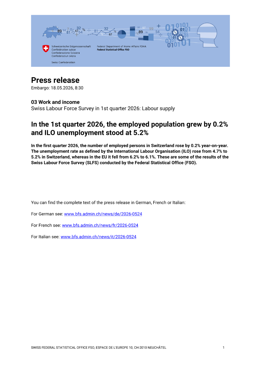 In the 1st quarter 2026, the employed population grew by 0.2%  and ILO unemployment stood at 5.2%