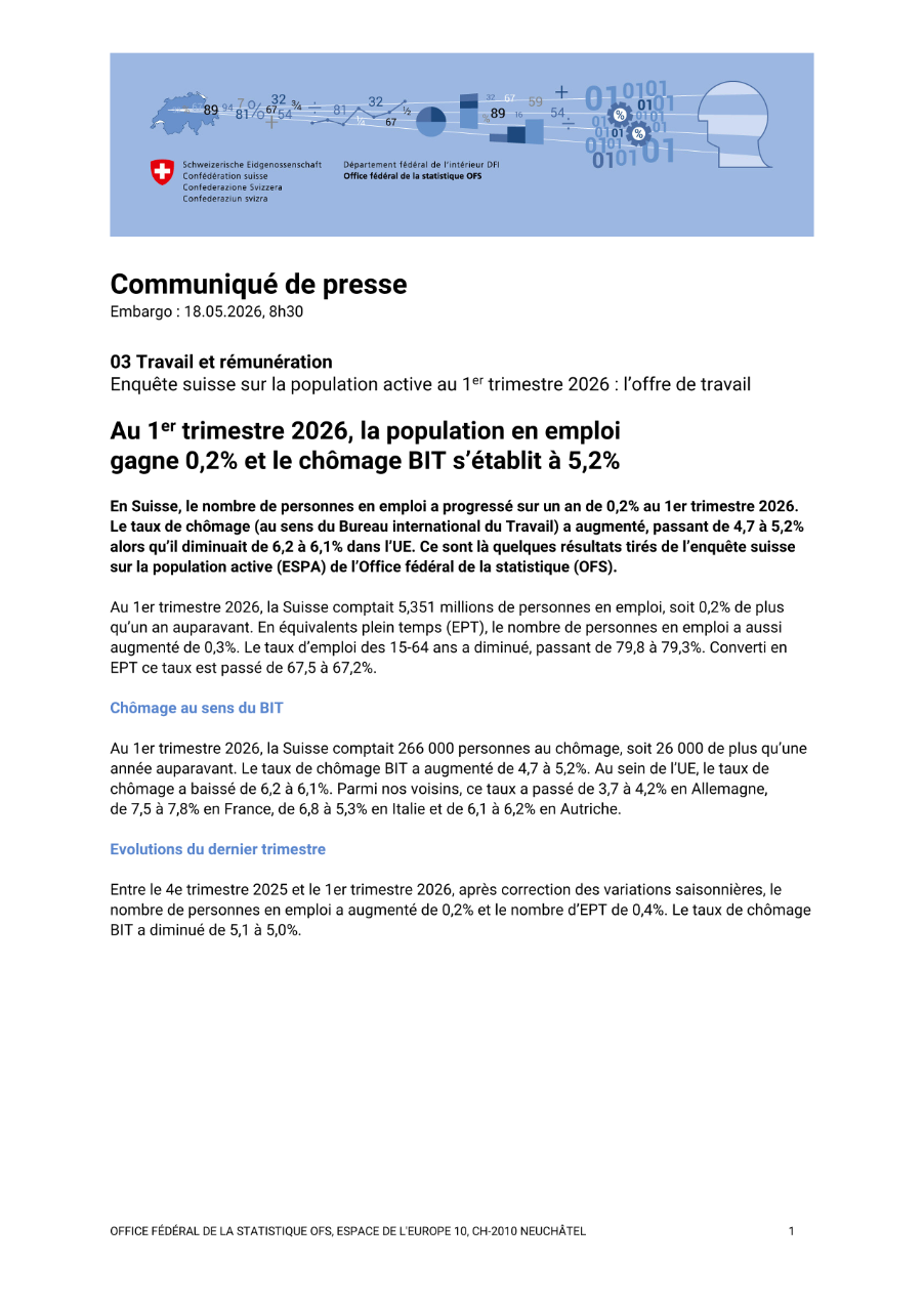Au 1er trimestre 2026, la population en emploi  gagne 0,2% et le chômage BIT s'établit à 5,2%