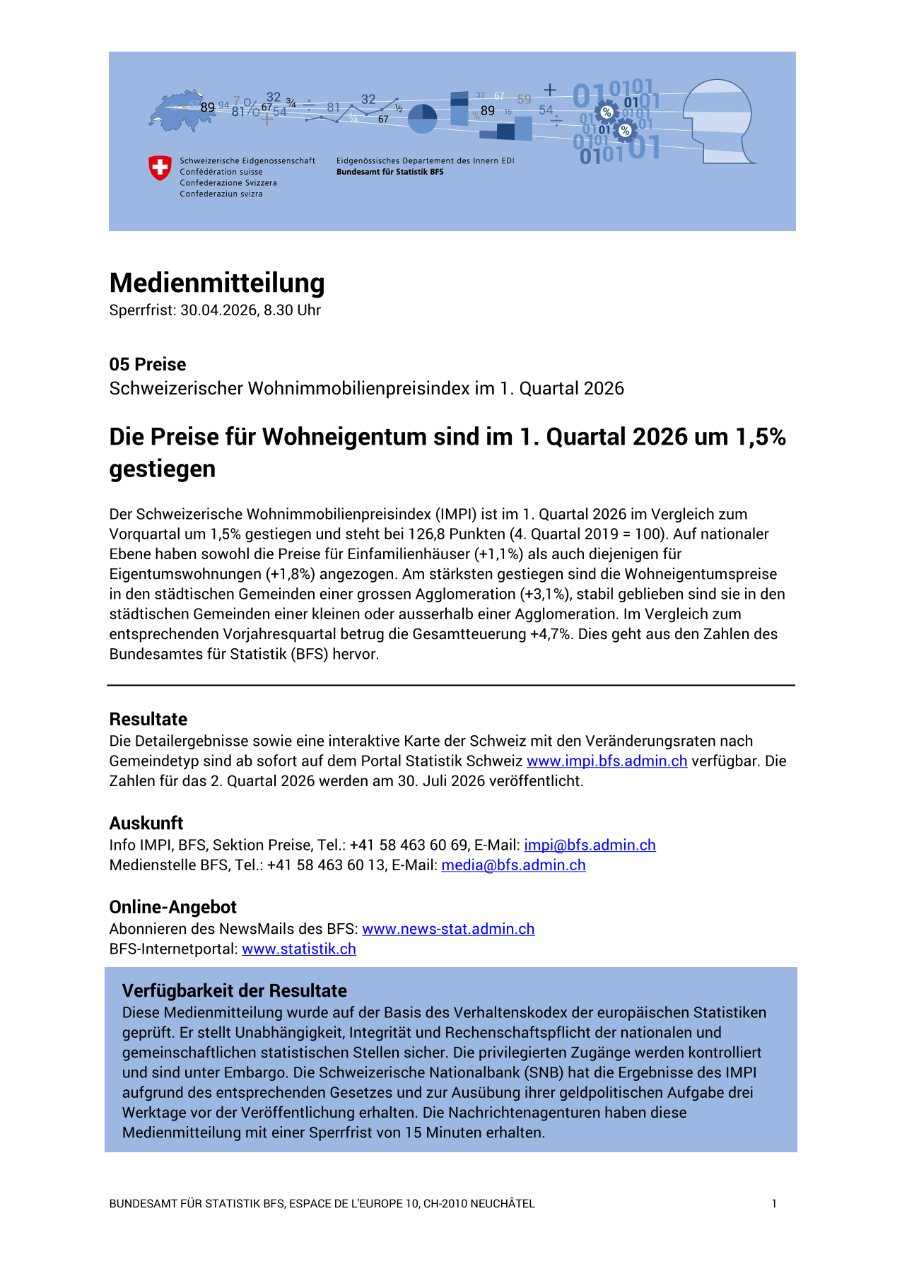 Die Preise für Wohneigentum sind im 1. Quartal 2026 um 1,5% gestiegen