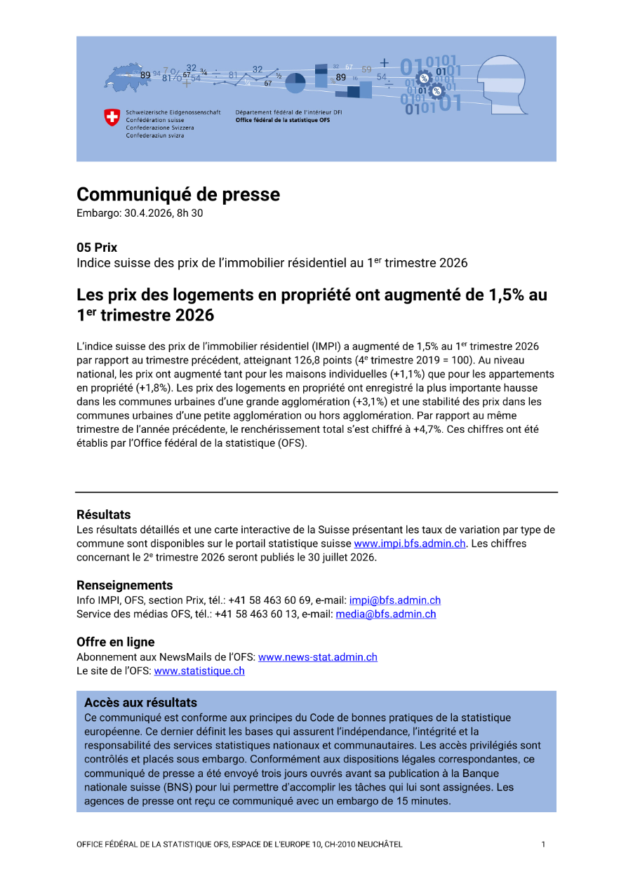 Les prix des logements en propriété ont augmenté de 1,5% au 1er trimestre 2026