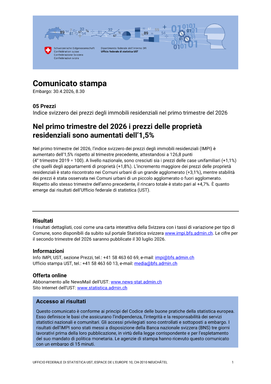Nel primo trimestre del 2026 i prezzi delle proprietà residenziali sono aumentati dell'1,5%