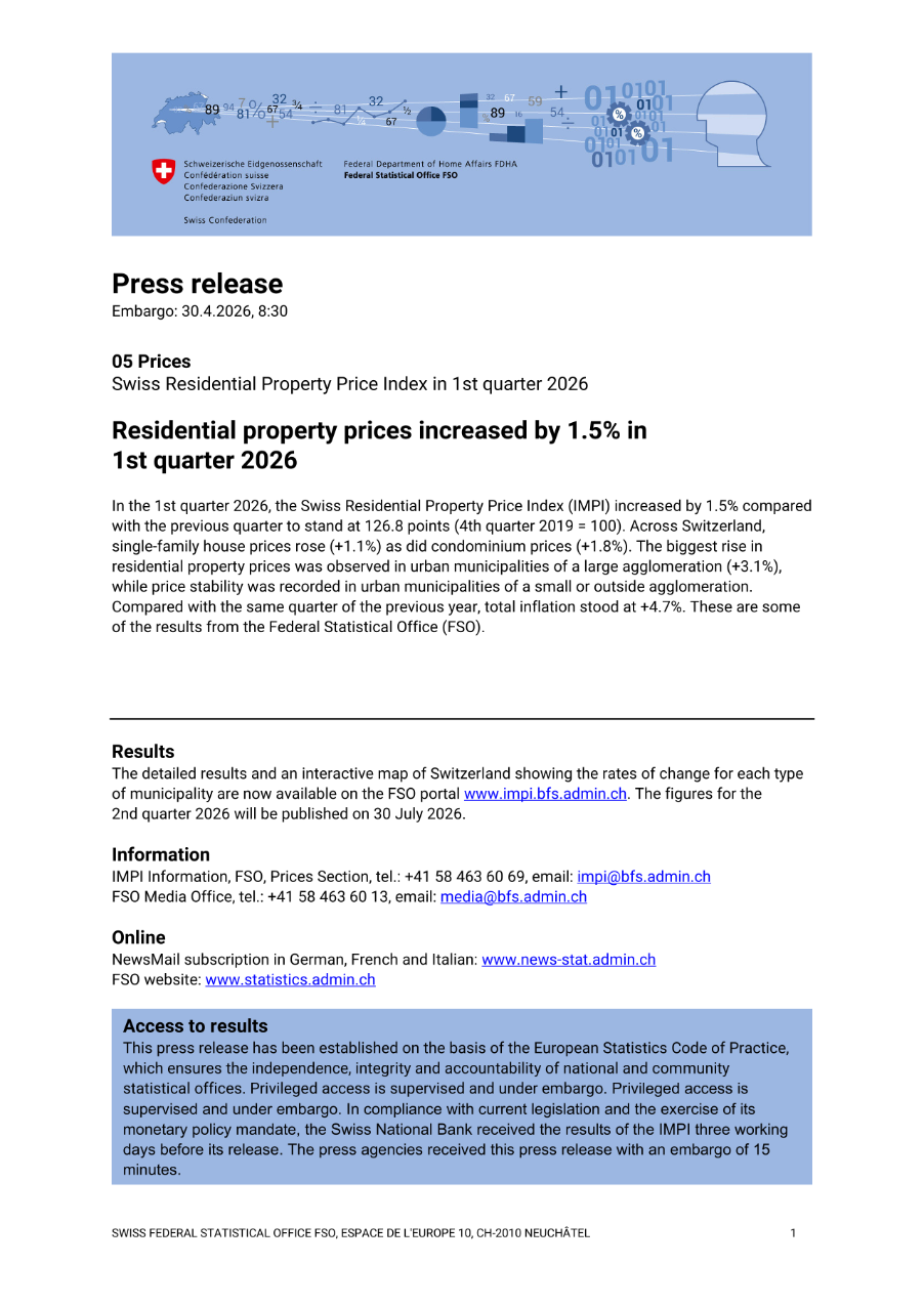 Residential property prices increased by 1.5% in 1st quarter 2026