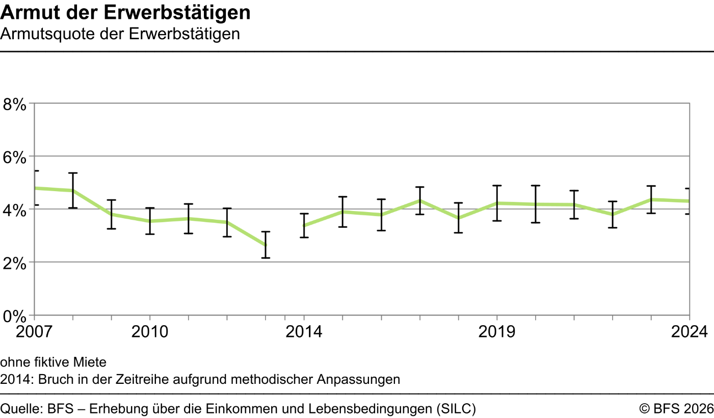 Armut der Erwerbstätigen - Armutsquote der Erwerbstätigen - In Prozent