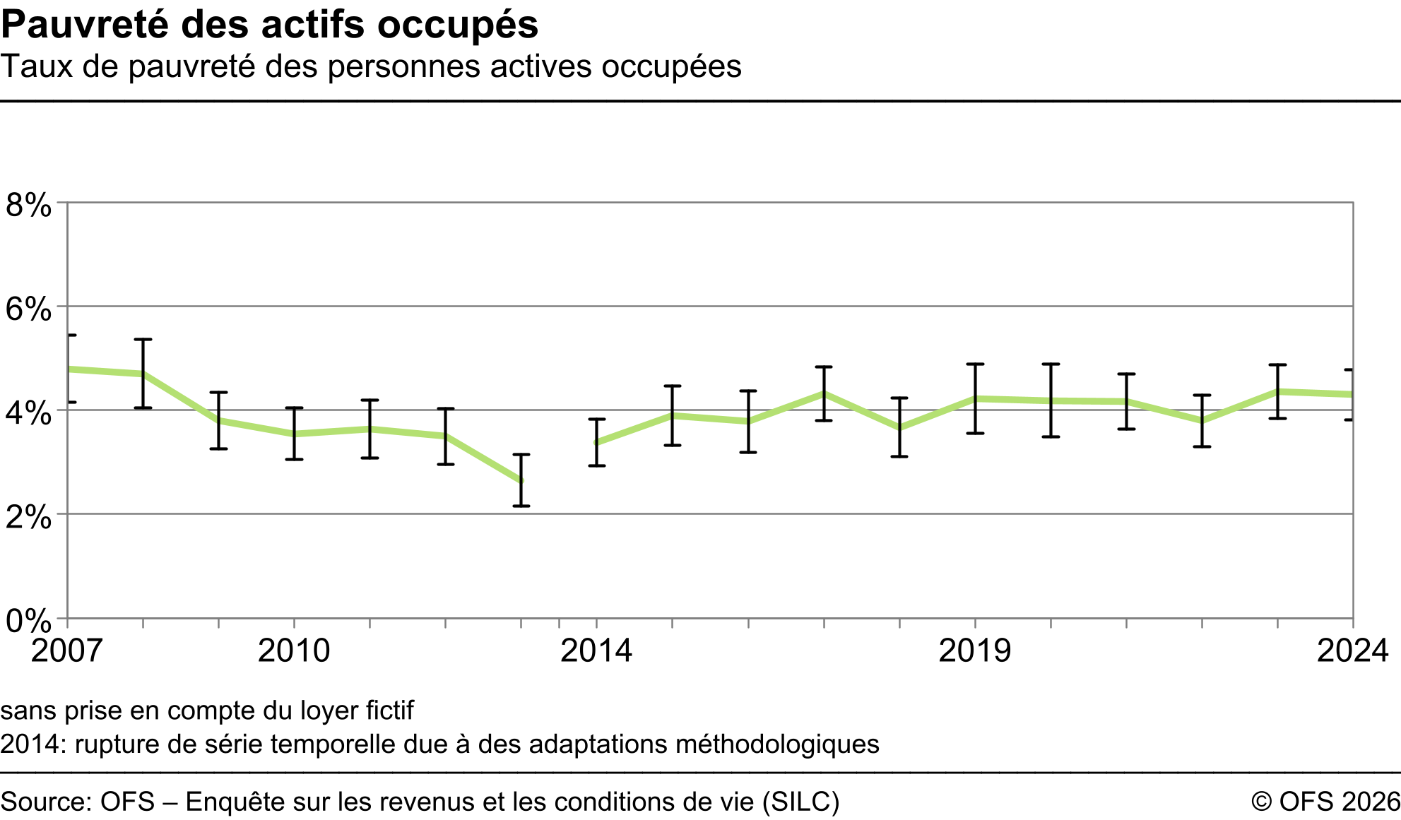 Pauvreté des actifs occupés - Taux de pauvreté des personnes actives occupées - En pourcent