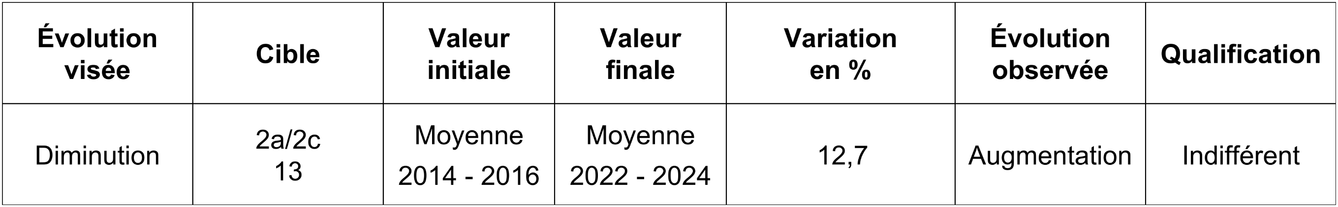 Pauvreté des actifs occupés - Taux de pauvreté des personnes actives occupées - En pourcent