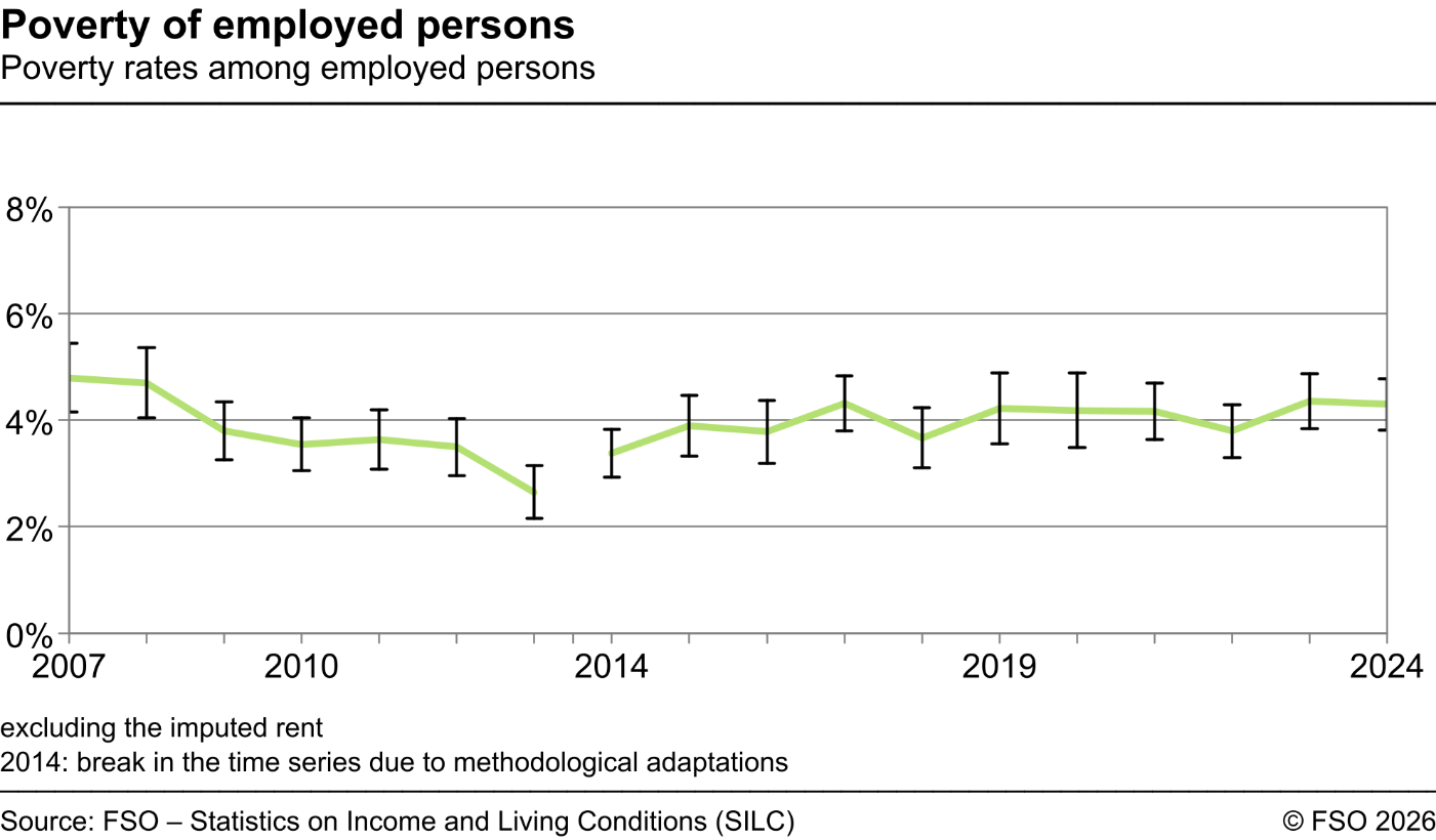 Poverty of employed persons - Poverty rates among employed persons - In percent