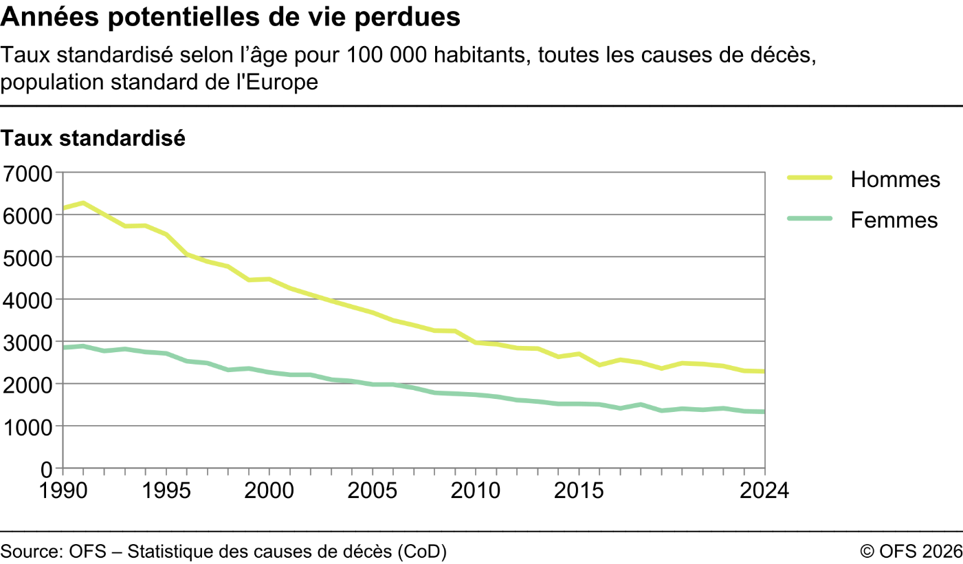 Années potentielles de vie perdues - Taux standardisé selon l'âge pour 100 000 habitants, toutes les causes de décès, population standard de l'Europe