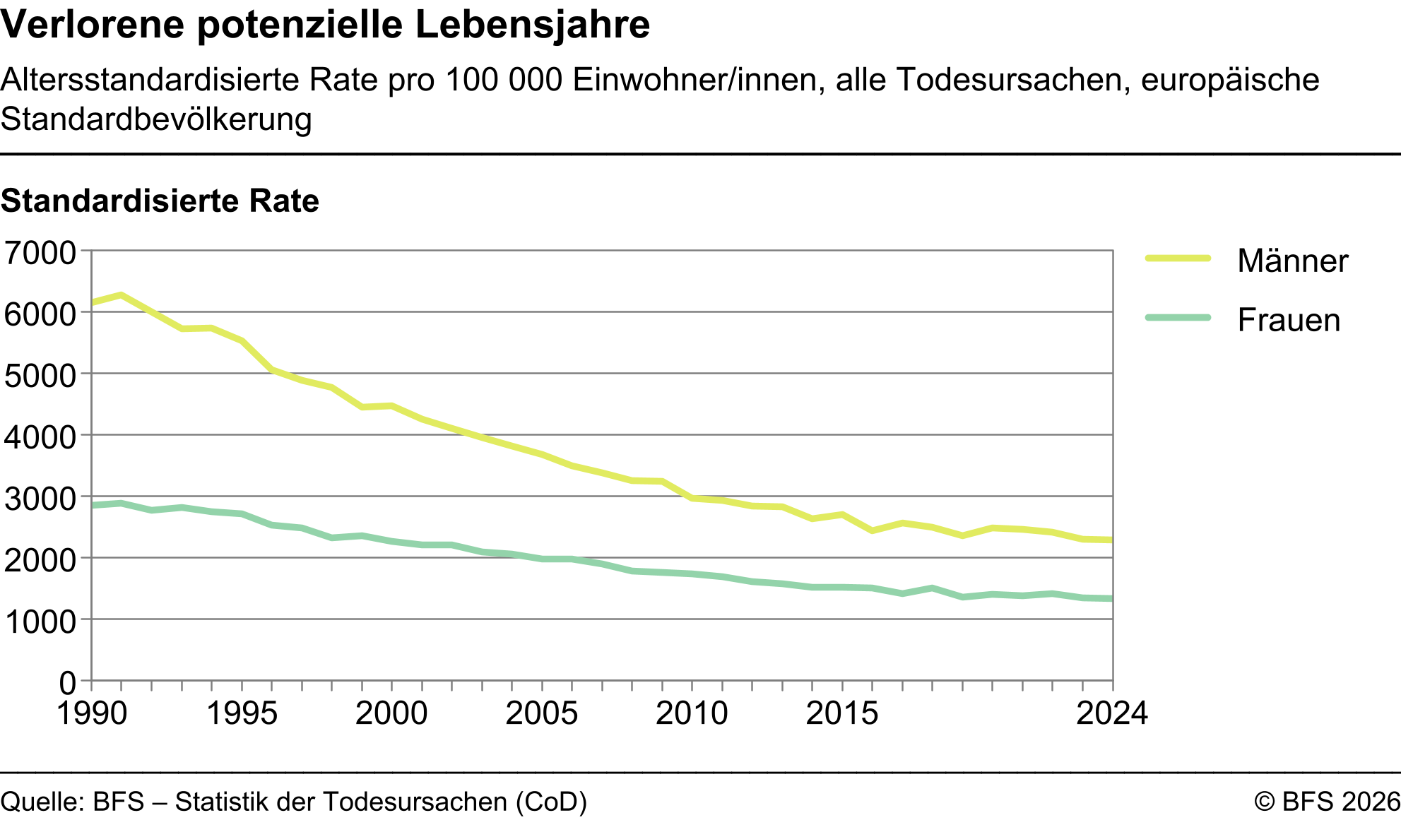 Verlorene potenzielle Lebensjahre - Altersstandardisierte Rate pro 100 000 Einwohner/innen, alle Todesursachen, europäische Standardbevölkerung