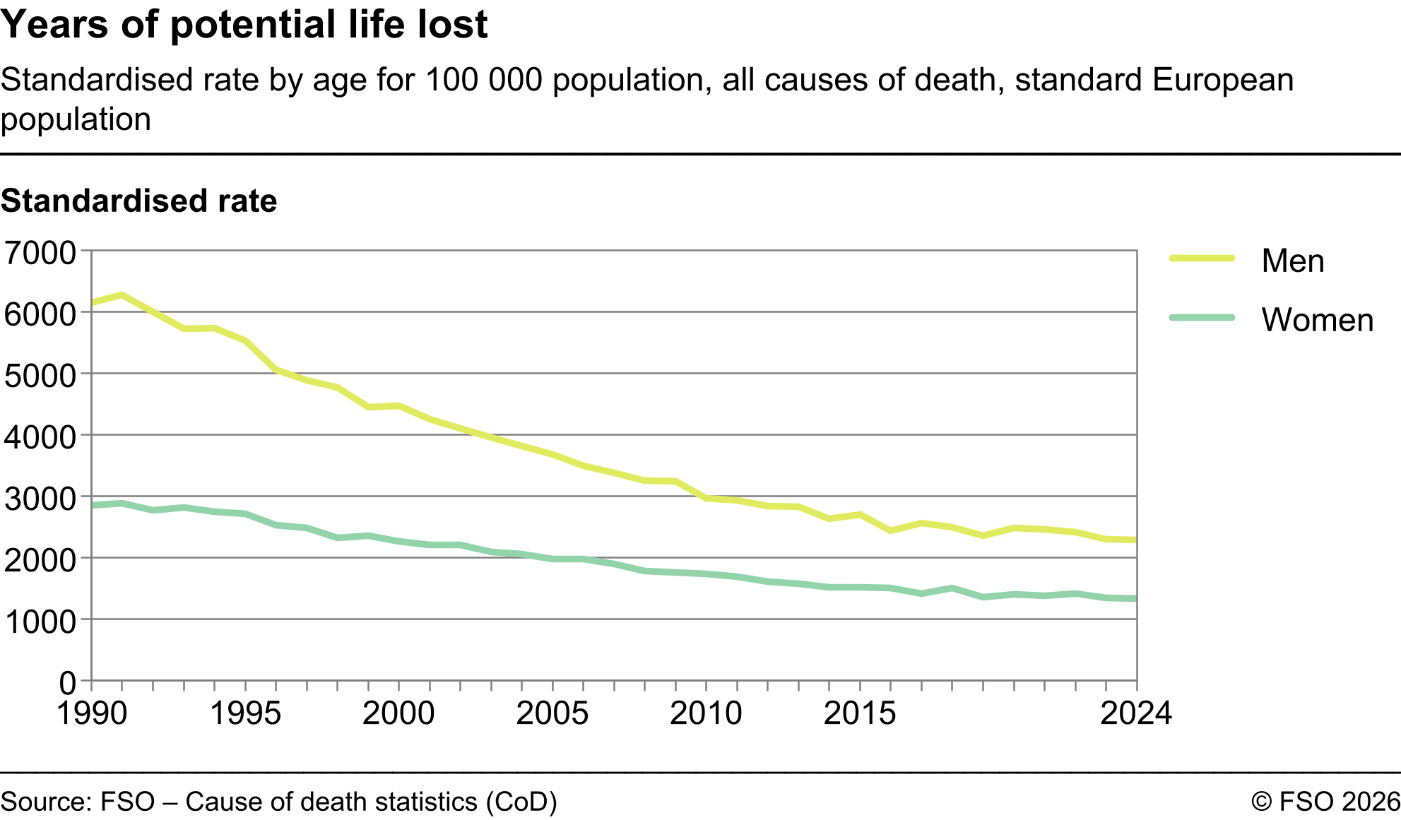 Years of potential life lost - Standardised rate by age for 100 000 population, all causes of death, standard European population