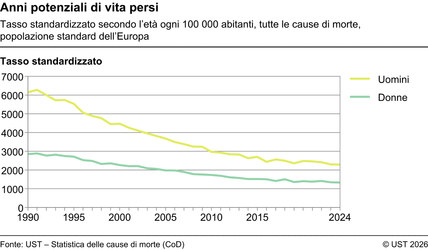 Anni potenziali di vita persi - Tasso standardizzato secondo l'età ogni 100 000 abitanti, tutte le cause di morte, popolazione standard dell'Europa - Tasso standardizzato