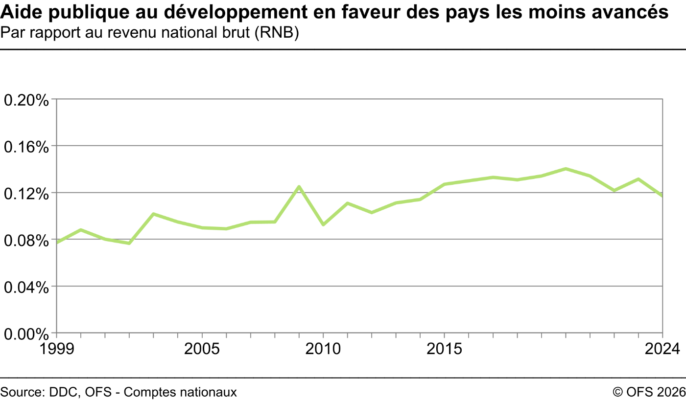 Aide publique au développement en faveur des pays les moins avancés - Par rapport au revenu national brut (RNB) - En pourcent