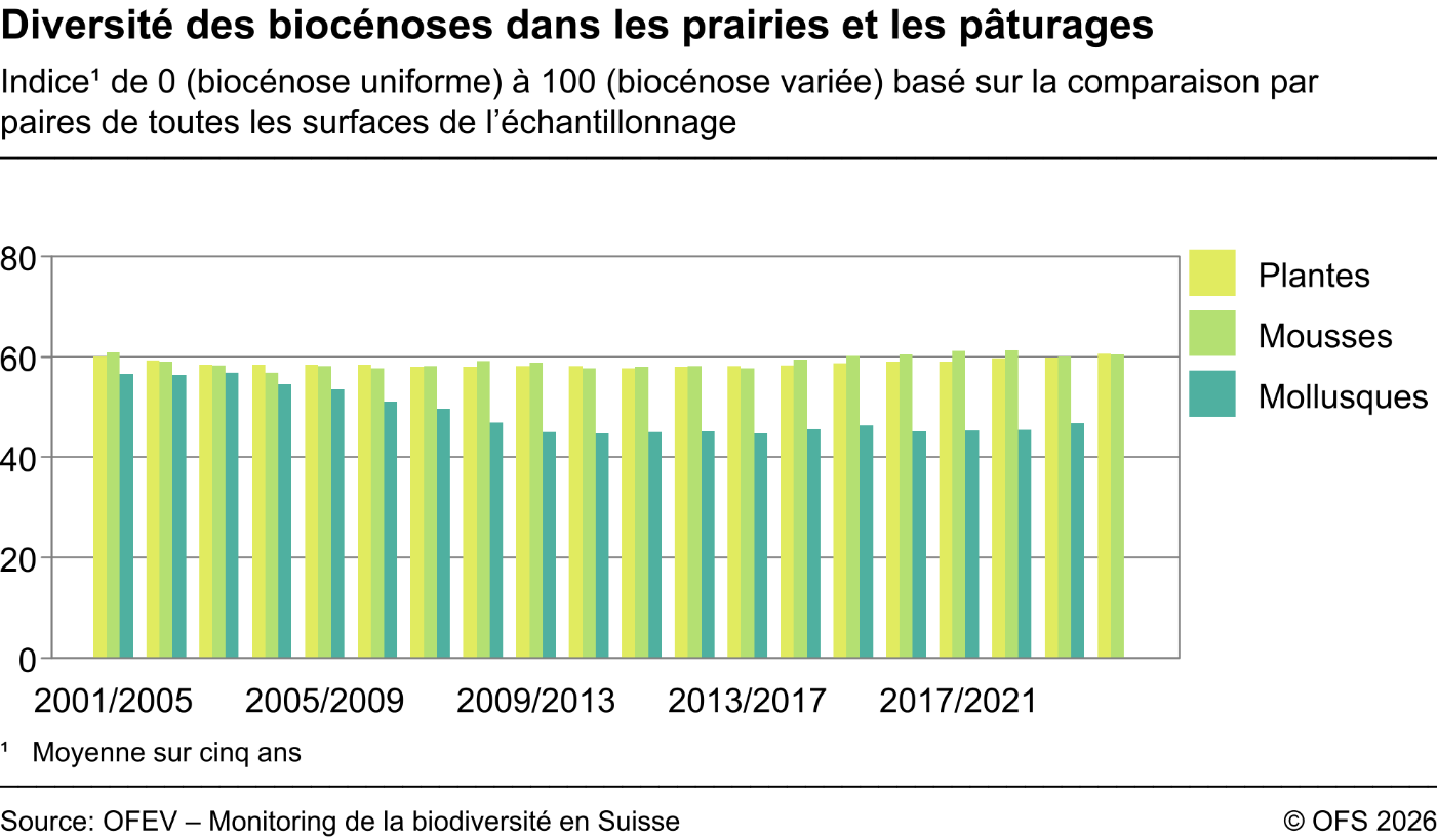 Diversité des biocénoses dans les prairies et les pâturages - Indice de 0 (biocénose uniforme) à 100 (biocénose variée) basé sur la comparaison par paires de toutes les surfaces de l'échantillonnage