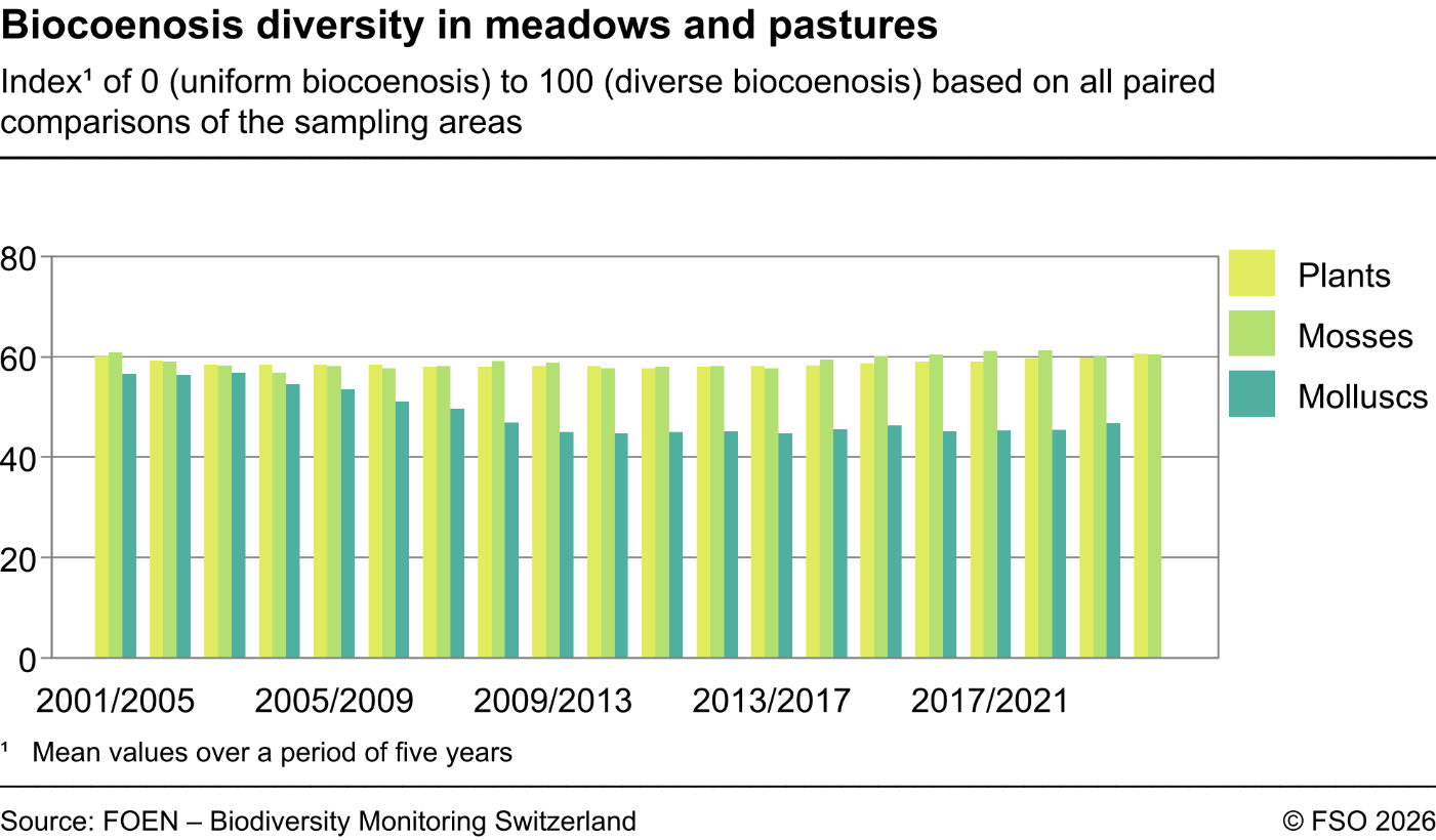 Biocoenosis diversity in meadows and pastures - Index of 0 (uniform biocoenosis) to 100 (diverse biocoenosis) based on all paired comparisons of the sampling areas
