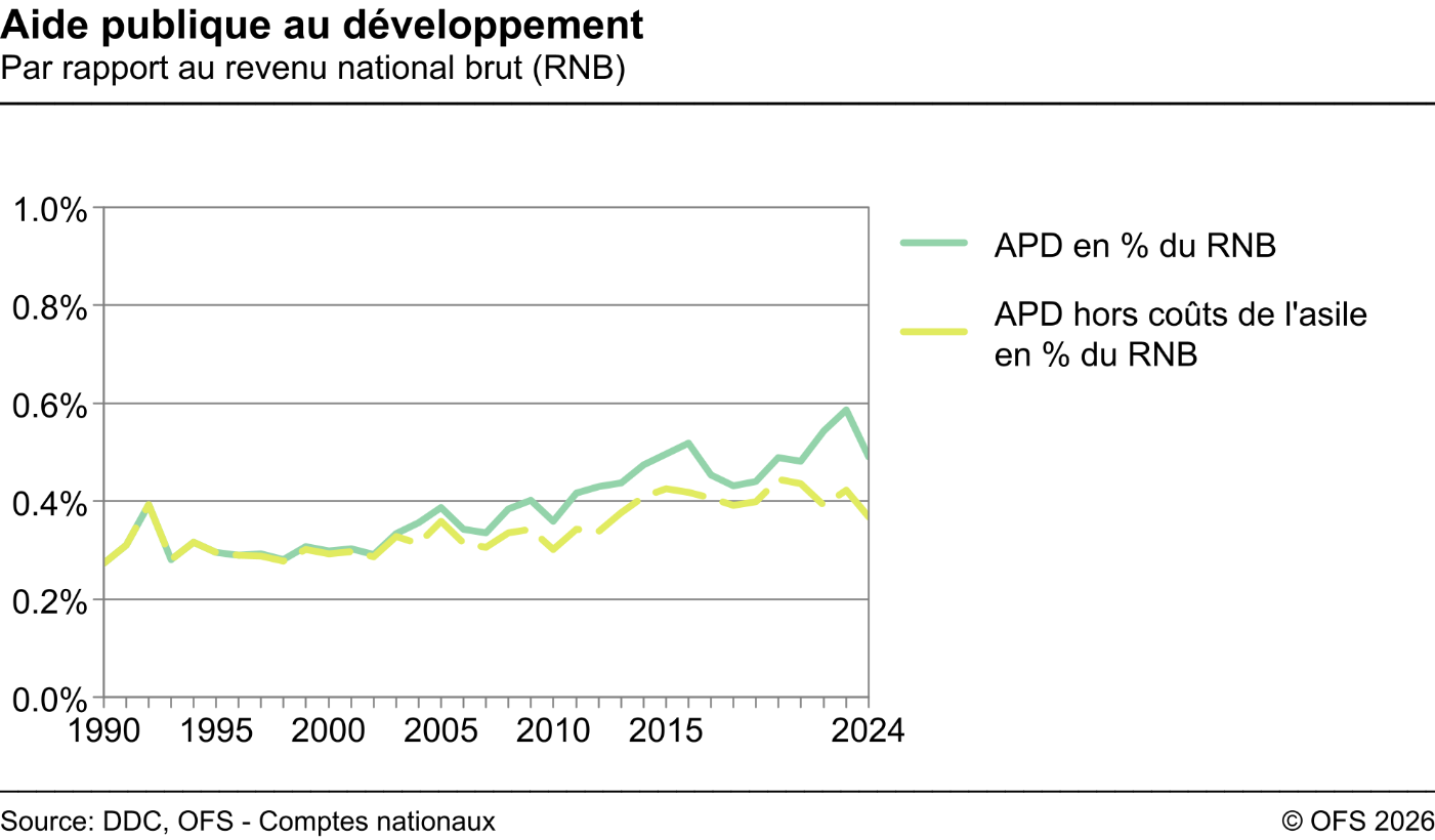 Aide publique au développement - Par rapport au revenu national brut (RNB) - En pourcent