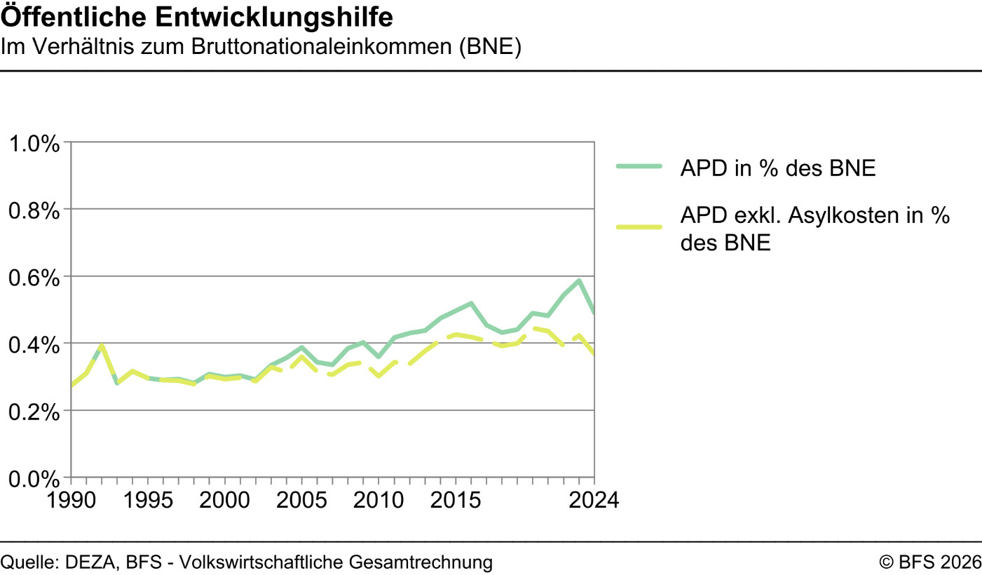 Öffentliche Entwicklungshilfe - Im Verhältnis zum Bruttonationaleinkommen (BNE) - In Prozent