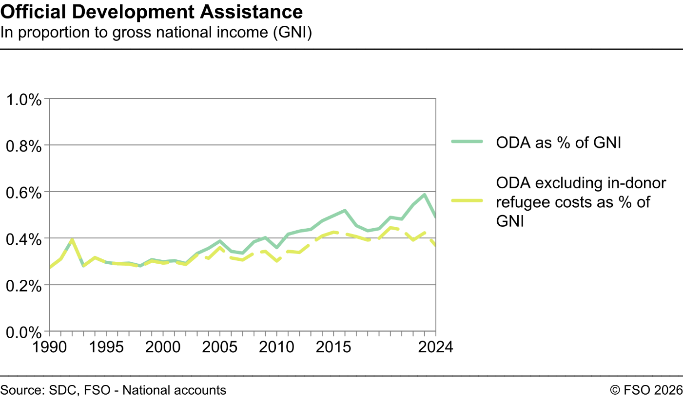 Official Development Assistance - In proportion to gross national income (GNI) - In percent