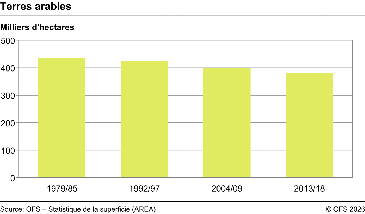 Terres arables - Milliers d'hectares