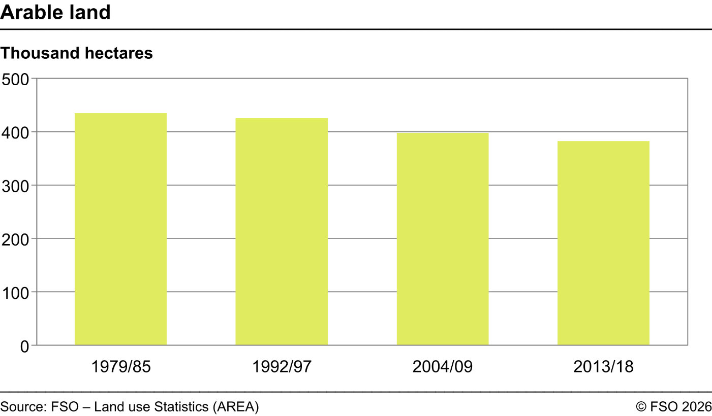 Arable land - Thousand hectares