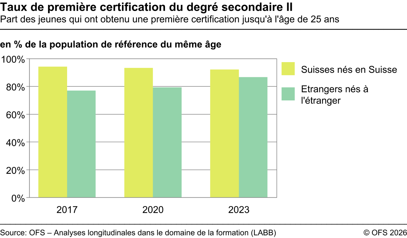 Taux de première certification du degré secondaire II - Part des jeunes qui ont obtenu une première certification jusqu'à l'âge de 25 ans - en % de la population de référence du même âge