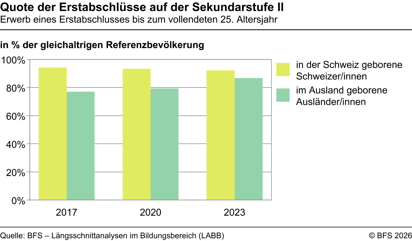 Quote der Erstabschlüsse auf der Sekundarstufe II - Erwerb eines Erstabschlusses bis zum vollendeten 25. Altersjahr - in % der gleichaltrigen Referenzbevölkerung