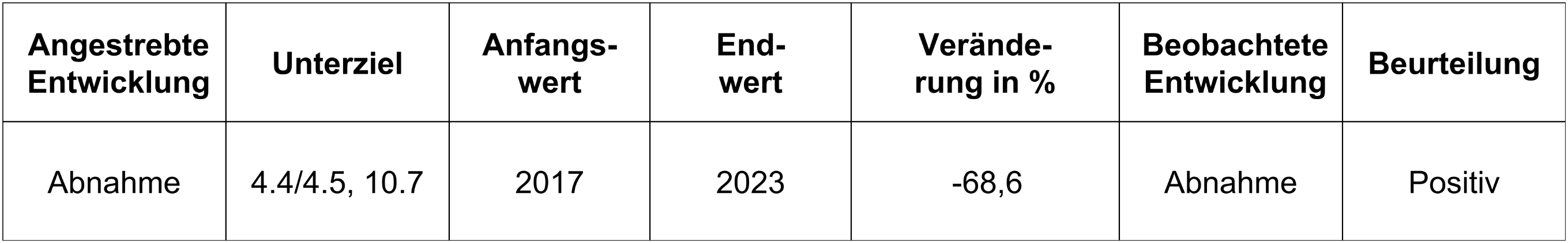 Quote der Erstabschlüsse auf der Sekundarstufe II - Erwerb eines Erstabschlusses bis zum vollendeten 25. Altersjahr - in % der gleichaltrigen Referenzbevölkerung