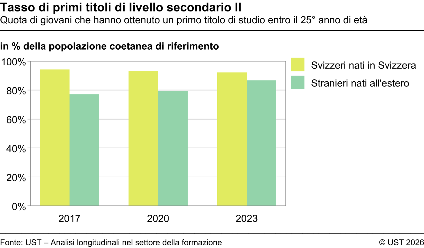 Tasso di primi titoli di livello secondario II - Quota di giovani che hanno ottenuto un primo titolo di studio entro il 25° anno di età - in % della popolazione coetanea di riferimento