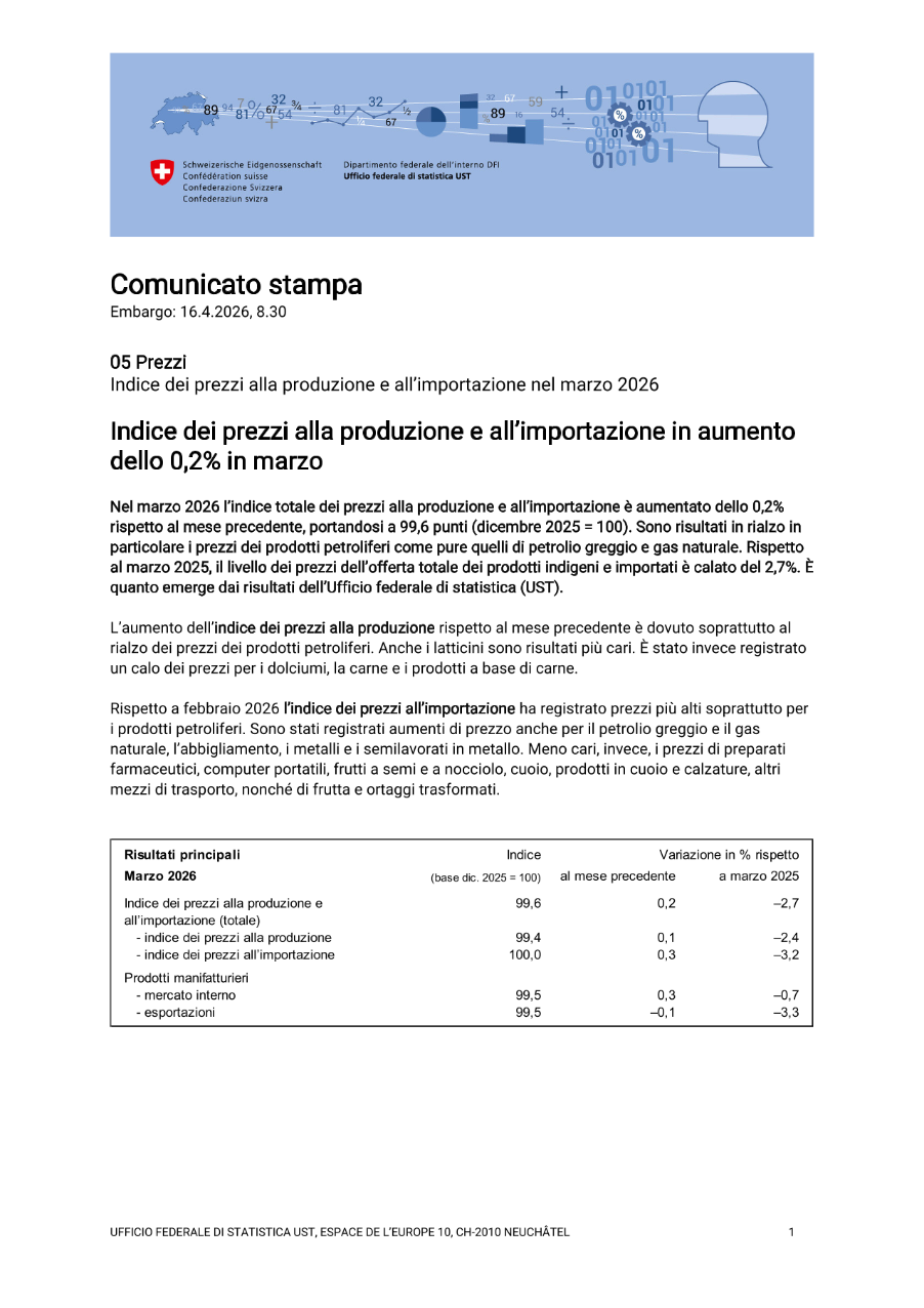Indice dei prezzi alla produzione e all'importazione in aumento dello 0,2% in marzo