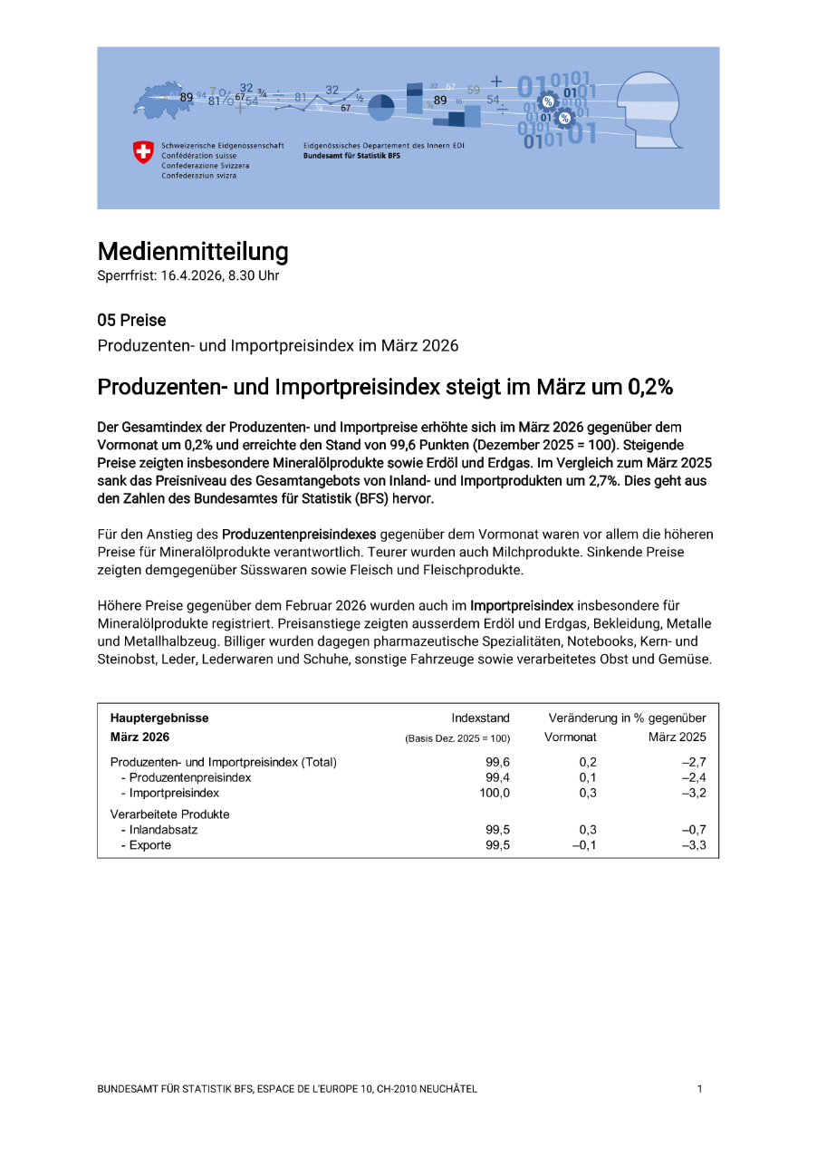 Produzenten- und Importpreisindex steigt im März um 0,2%